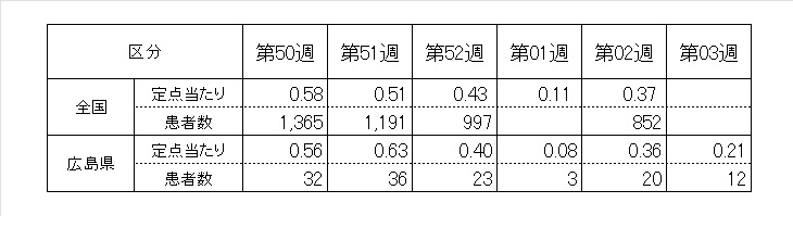 前５週