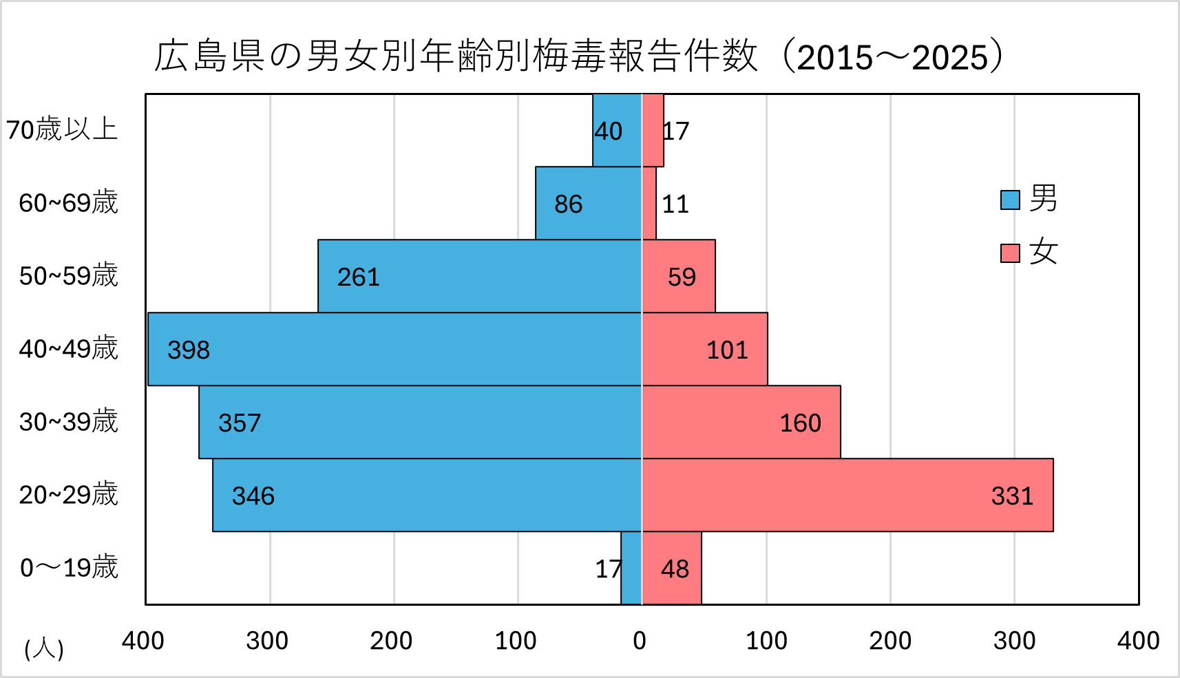 梅毒男女別年齢階級別発生報告数