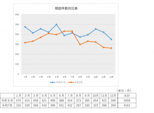 サイバー犯罪相談件数（広島県）
