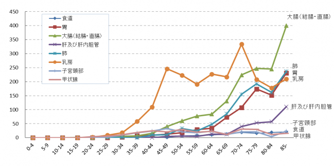 年齢階級別罹患数(女)