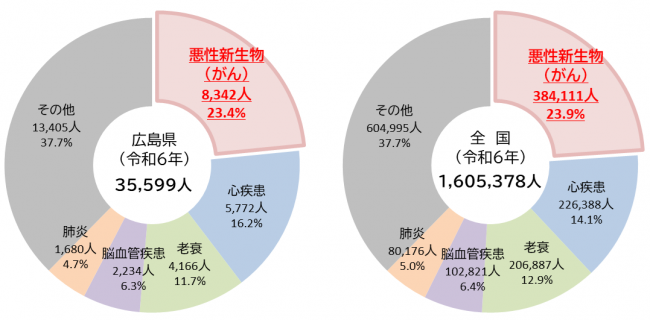 死亡者数の状況
