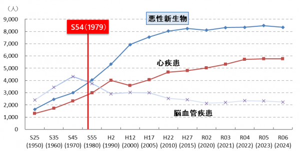 3大死因による死亡者数の推移