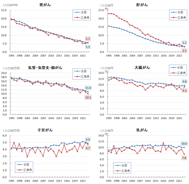 部位別の75歳未満年齢調整死亡率の推移