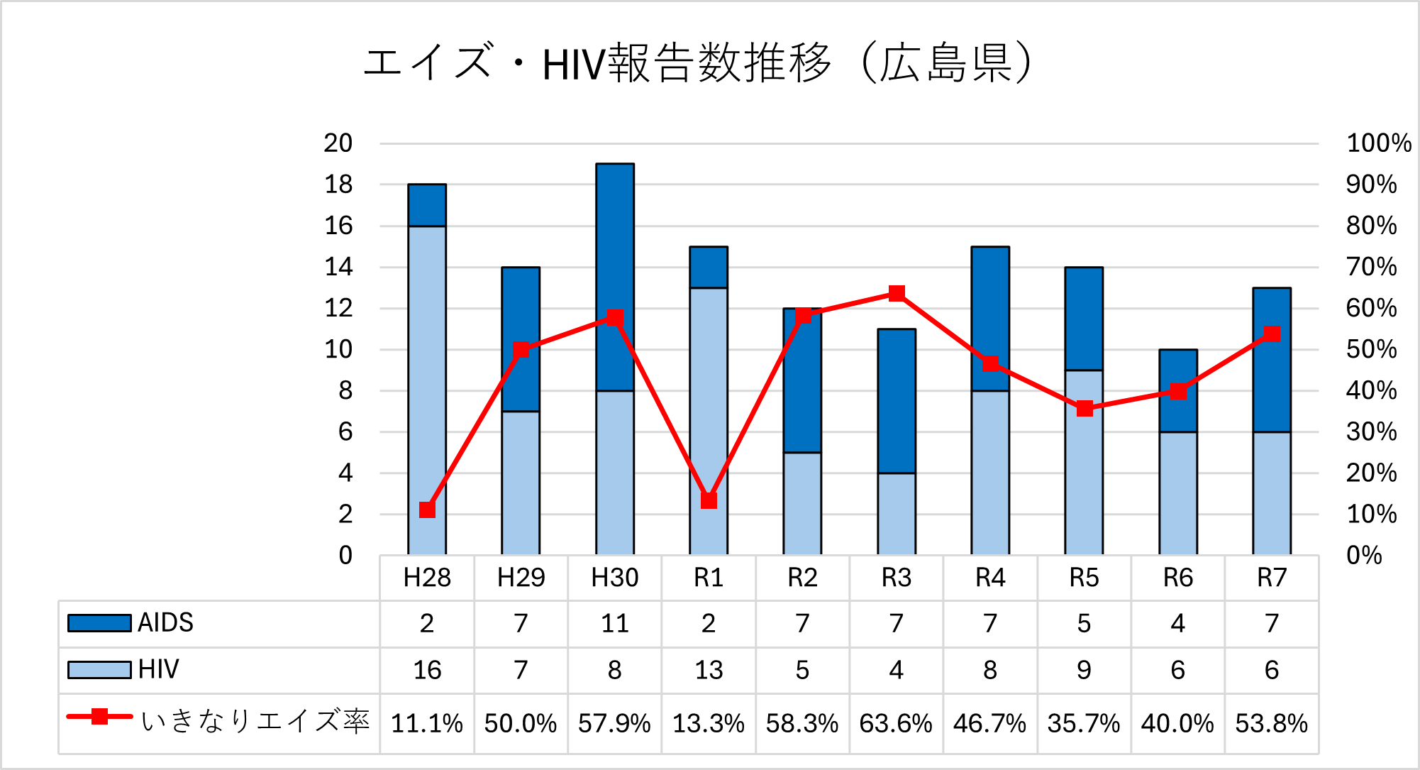 エイズ・HIV報告件数グラフ（H28～R7）