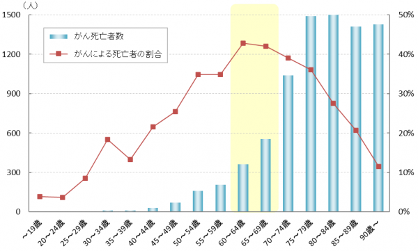 年齢階層別のがん死亡者数及び死亡割合
