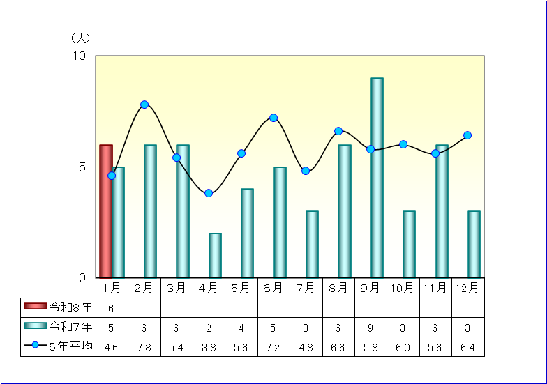 交通事故発生状況表
