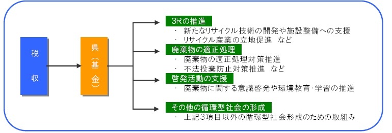 税収の使途(3R推進)