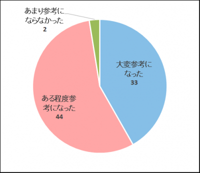 アンケート結果２
