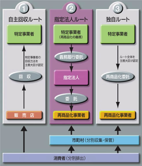 再商品化の義務