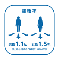 離職率