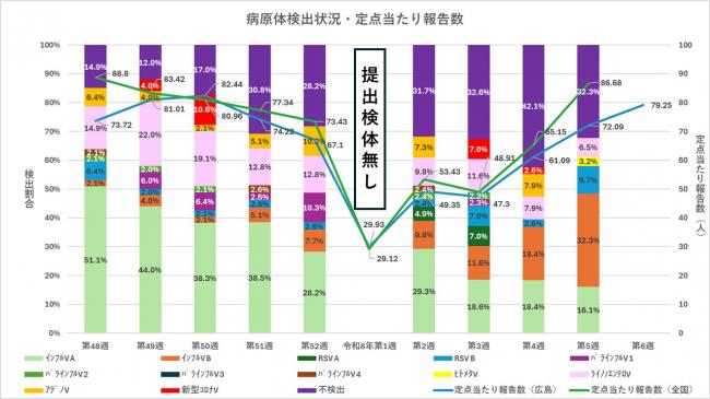 ARI病原体検出状況と定点当たり報告数