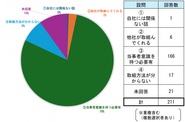 問１