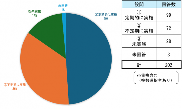 問３