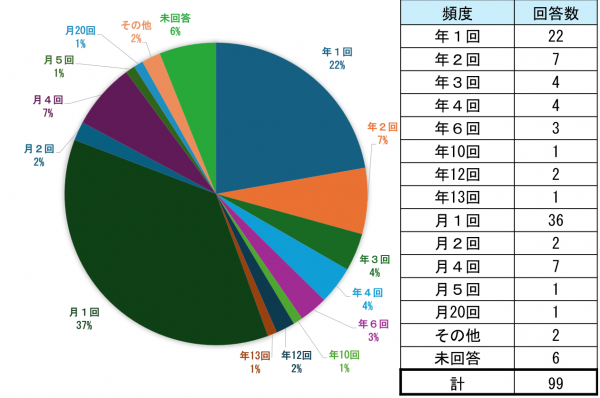 問３(2)