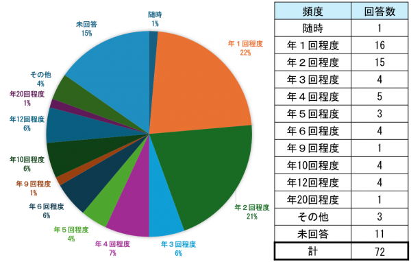 問３③