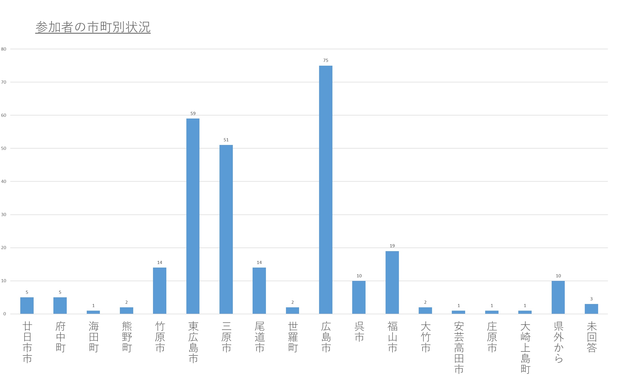 参加者の市町別状況