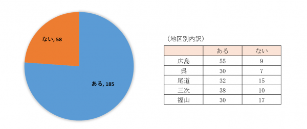 問２