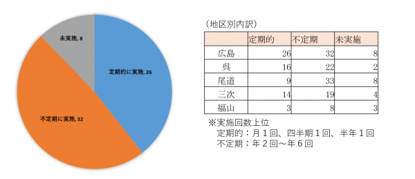 問３