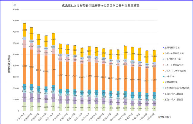 図1(容器包装廃棄物の品目別の分別収集実績量)