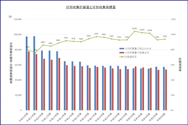 図2(分別収集計画量と分別収集実績量)