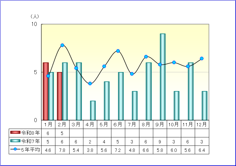 交通事故発生状況表