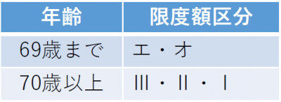 限度額の区分画像
