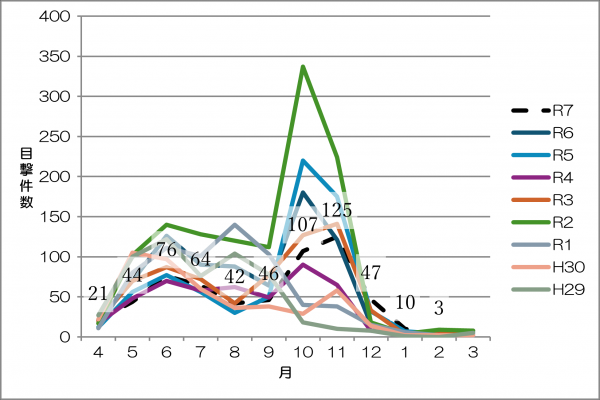 令和7年度クマ目撃情報