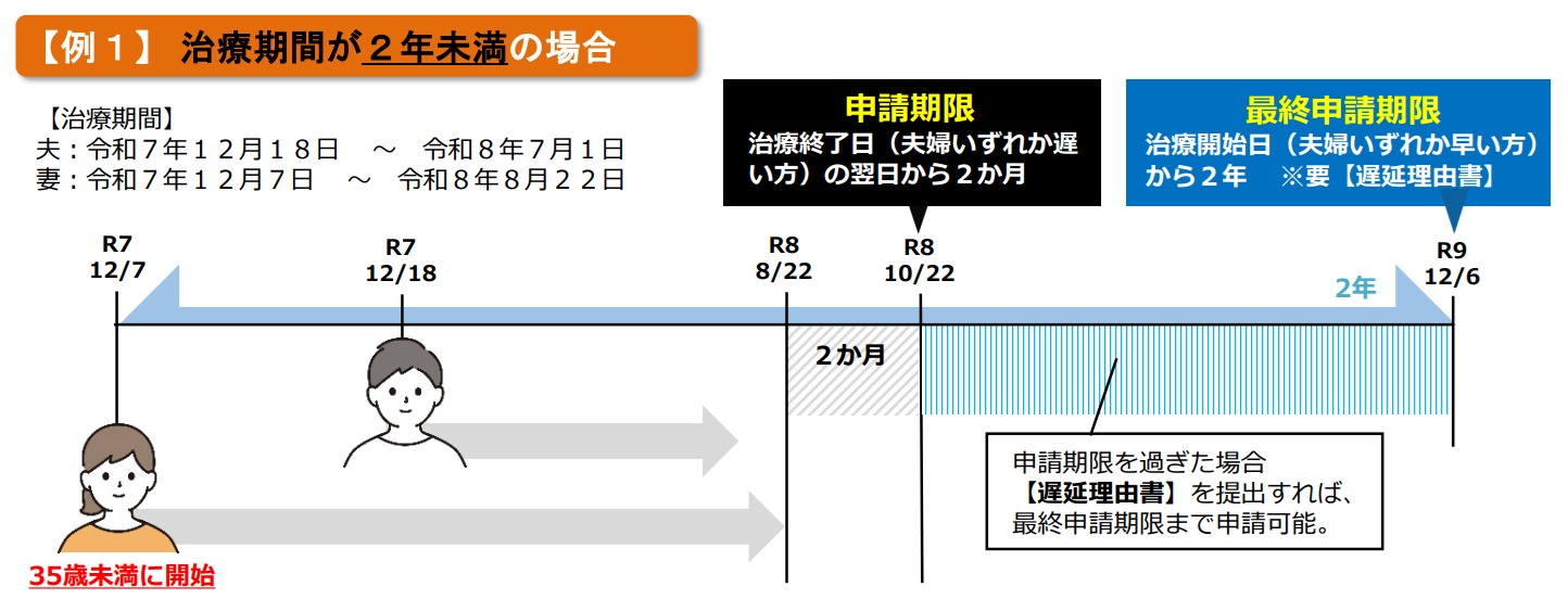 申請期限イラスト（２年未満）