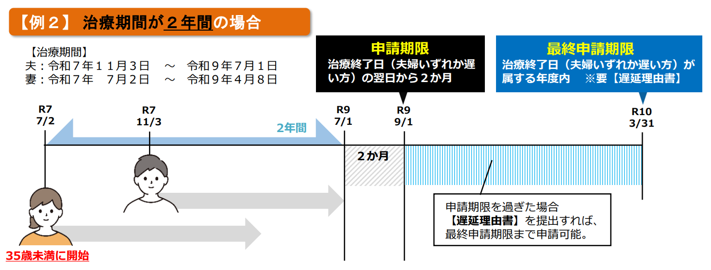申請期限イラスト（２年間）