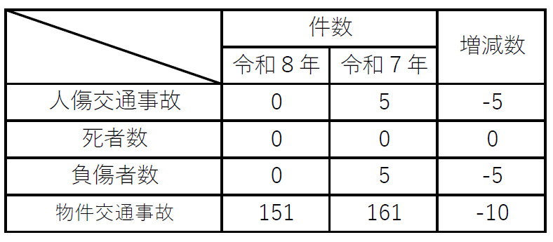 事故件数１