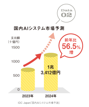 図２国内AIシステム市場予測