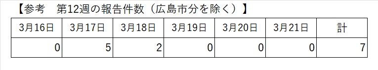 最新の報告状況