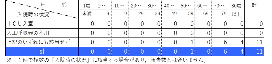 入院状況