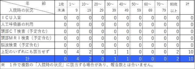 入院状況
