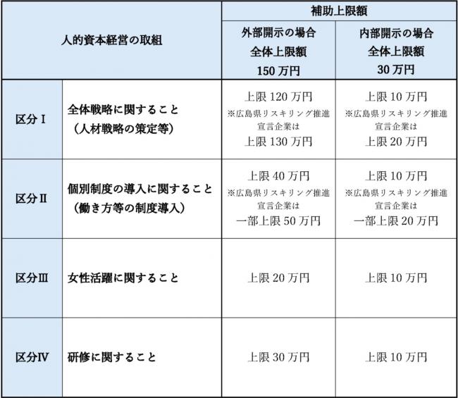 補助金の額