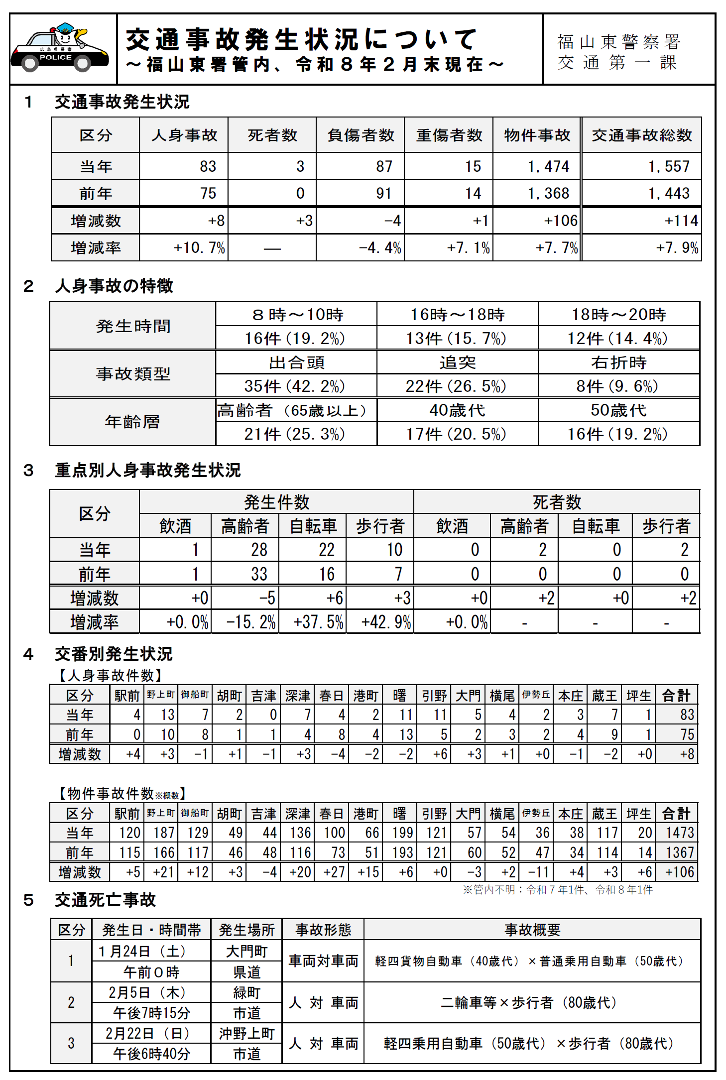 福山東　交通事故認知状況