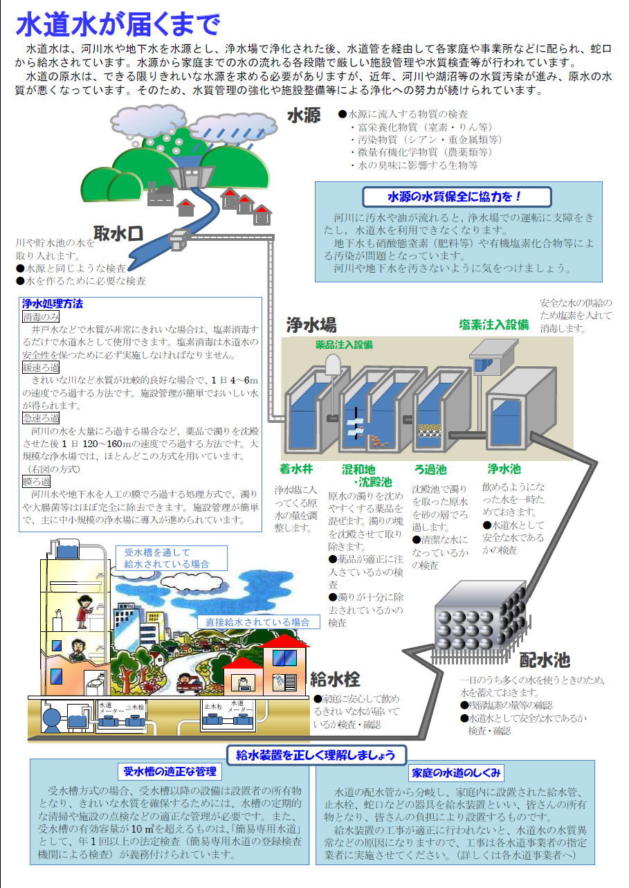 水道水が届くまで