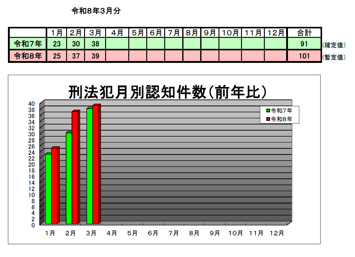 刑法犯認知件数