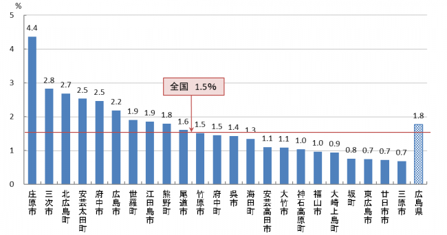 02　肺がん検診 要精密検査率（R05）