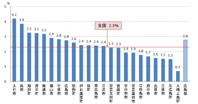 04　子宮頸がん検診 要精密検査率（R05）