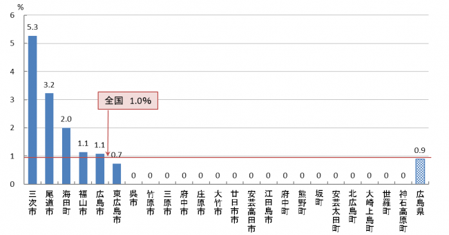 04　子宮頸がん検診 陽性反応的中度（R05）