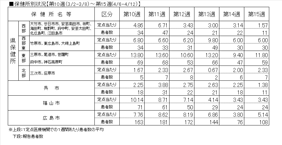 ノロ保健所
