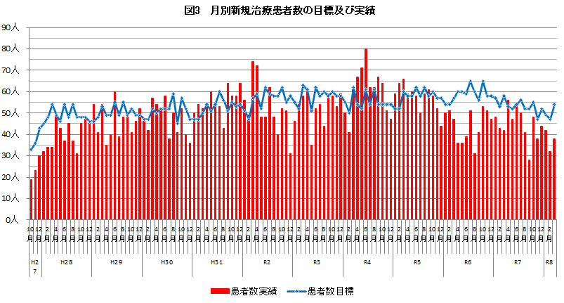 月別新規治療患者数実績
