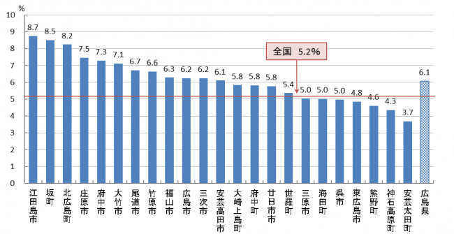 03　大腸がん検診 要精密検査率（R05）