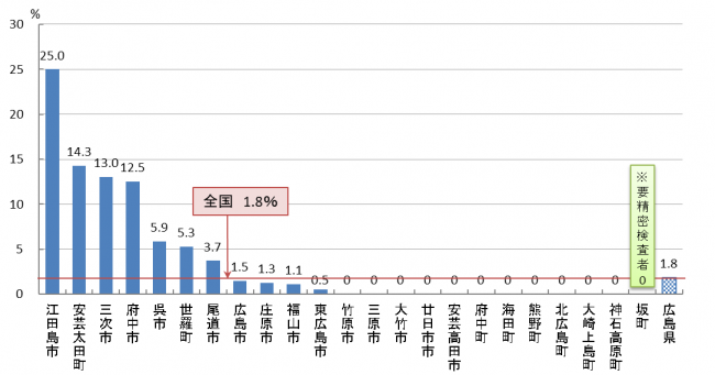 01　胃がん検診 陽性反応的中度（R05）