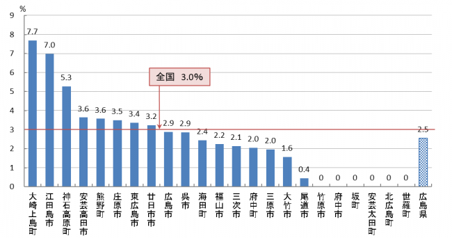 03　大腸がん検診 陽性反応的中度（R05）