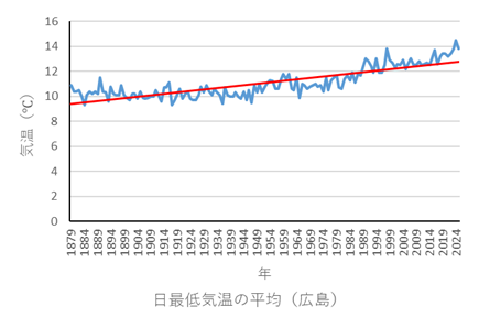 日最低気温の年平均（広島）