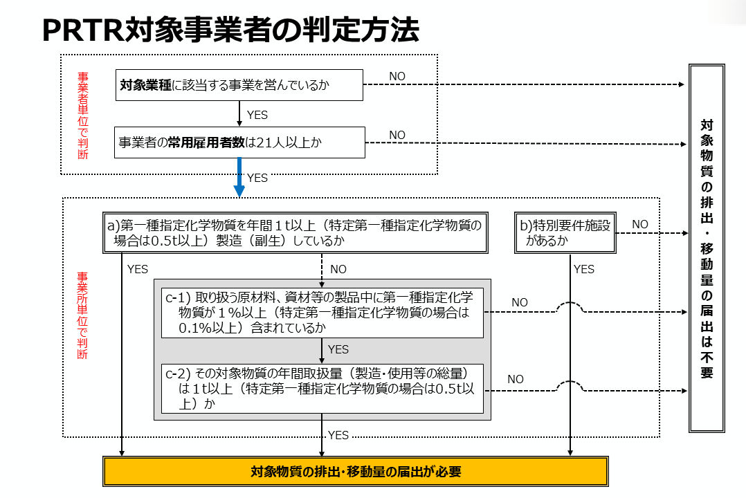 PRTR対象要件（2025.9－）