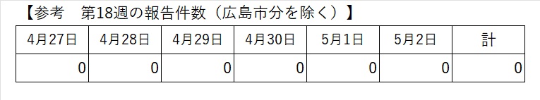 最新の報告状況