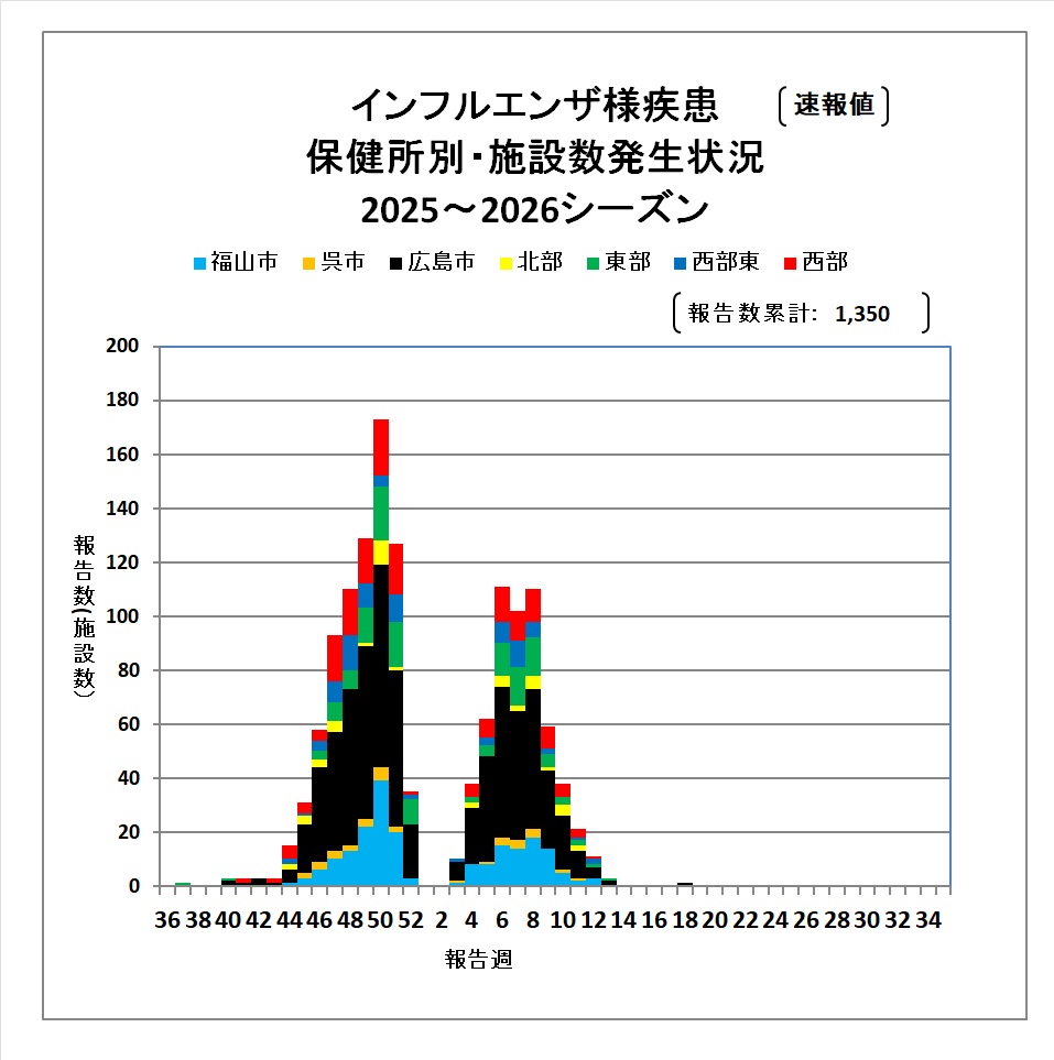 施設別